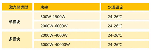 不同功率激光器水溫設(shè)定范圍