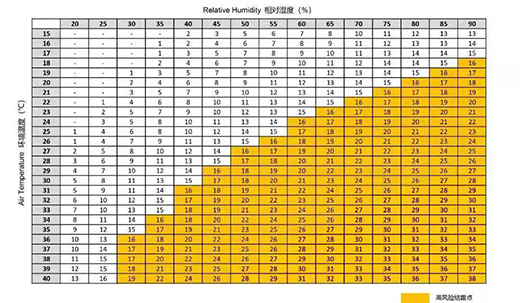 激光器環(huán)境溫度、相對(duì)溫度具體控制標(biāo)準(zhǔn)對(duì)照表